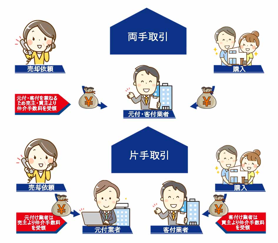 不動産の「両手」「片手」「分かれ」とは? | UCIKATU TIMES(ウチカツタイムズ)