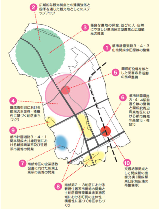 開成町都市計画マスタープラン都市づくりの10の重点プロジェクト