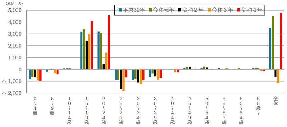 年代別の社会動態（日本人、外国人の総数）,京都市の人口動態についてより