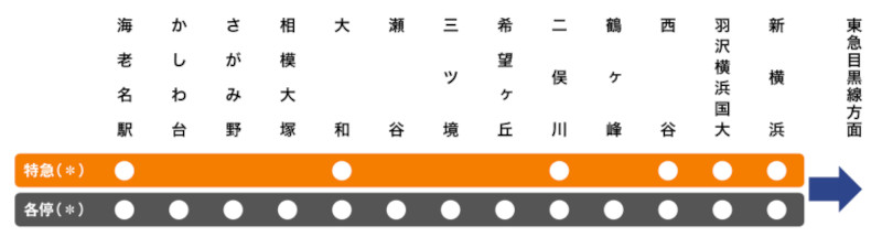 相鉄本線の海老名駅から東急目黒線方面の路線図