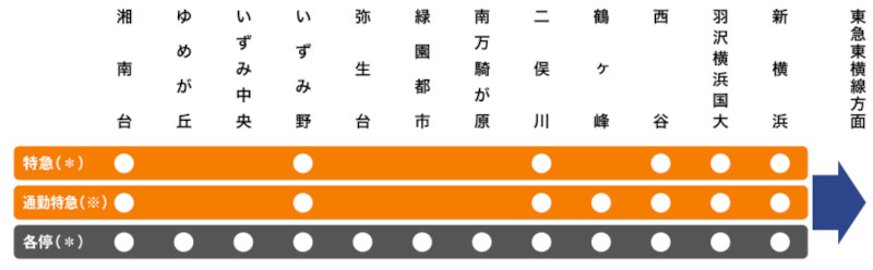 相鉄いずみ野線の湘南台駅から東急東横線方面の路線図